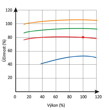 Graf 3 Vliv vlhkosti dřeva na účinnost krbu a kotle