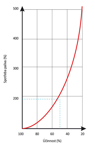 Graf 4 Vliv účinnosti kotle na spotřebu paliva
