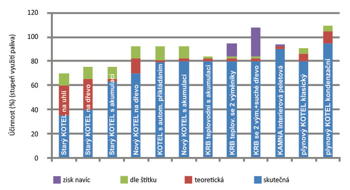 Graf 5 Porovnání reálných účinností vytápěcích zařízení