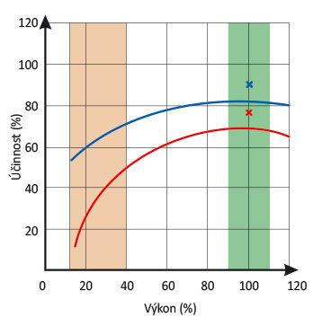 Graf 6 Účinnost kotle při různém výkonu