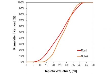 Obr. 1 Četnost teploty vzduchu