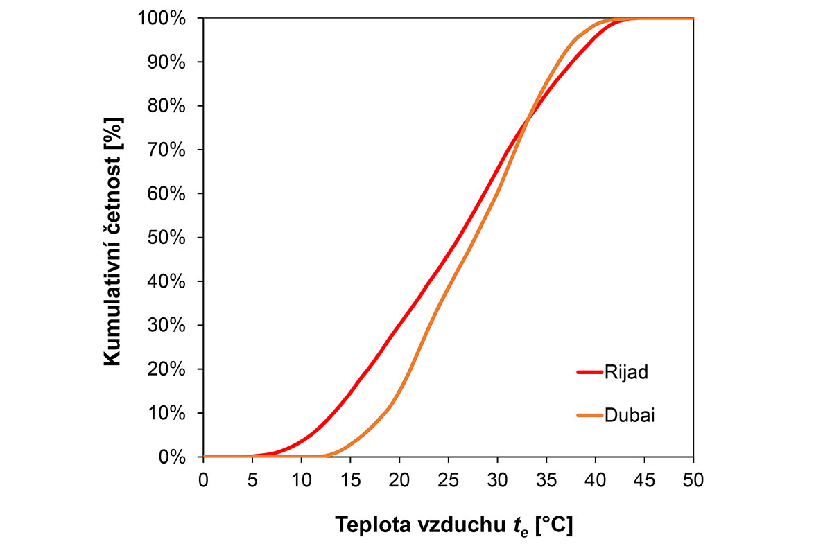 Obr. 1 Četnost teploty vzduchu