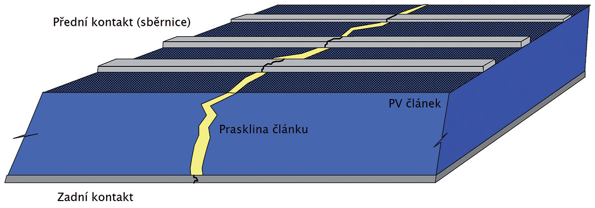 Obr. 3 Prasklina článku s poškozením sběrnice