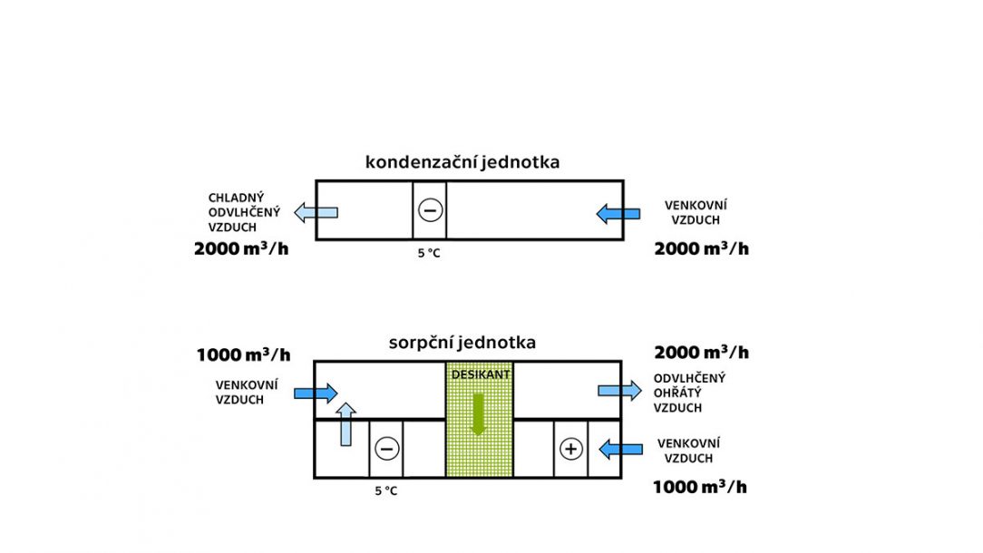 Obr. 3 Zařízení pro získávání vody ze vzduchu kondenzací nahoře a sorpcí dole
