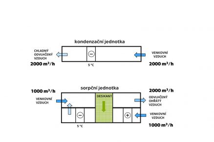 Obr. 3 Zařízení pro získávání vody ze vzduchu kondenzací nahoře a sorpcí dole