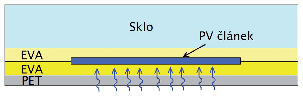 Obr. 4 Modul s jednoduchou krycí vrstvou PET