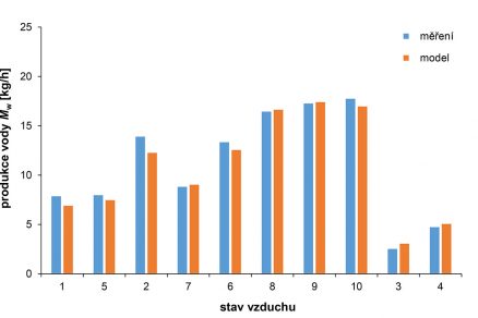 Obr. 4 Porovnání výsledků měření na sorpční jednotce s matematickým modelem