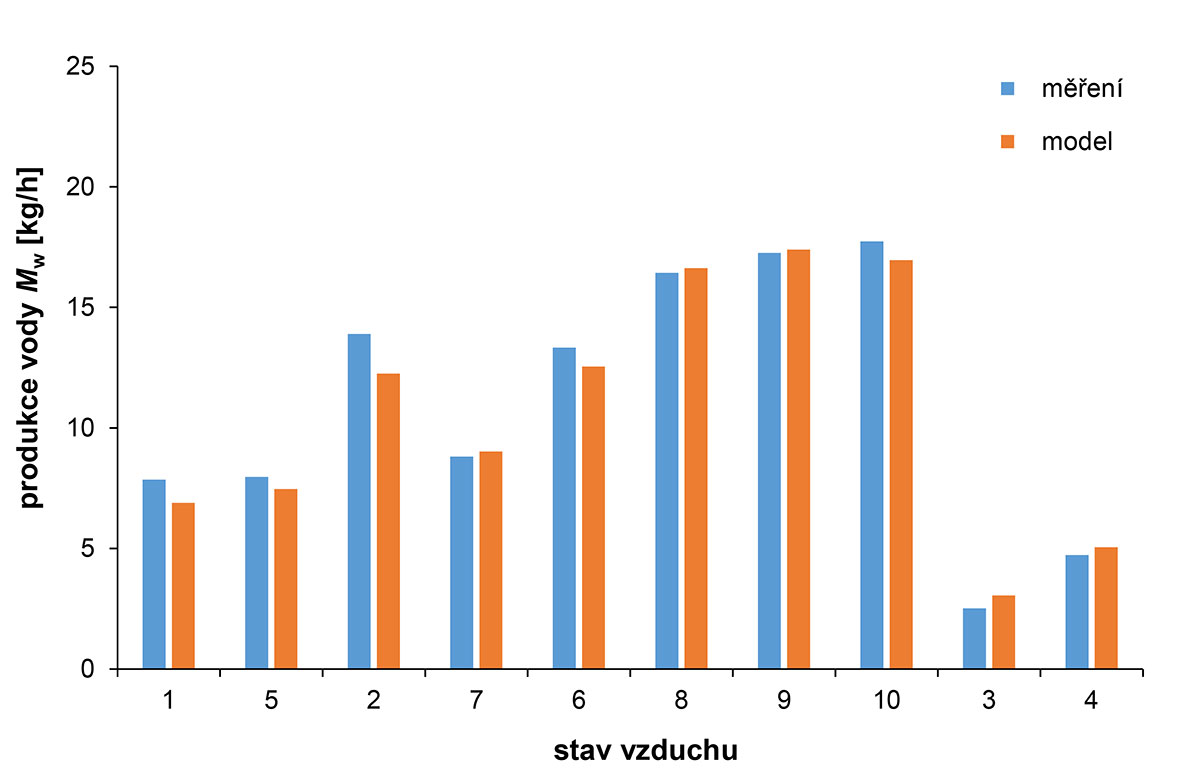 Obr. 4 Porovnání výsledků měření na sorpční jednotce s matematickým modelem