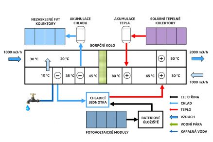 Obr. 5 Schéma autonomního systému pro získávání vody ze vzduchu
