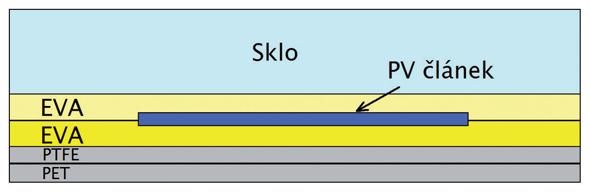 Obr. 7 Doplnění mezivrstvy PTFE