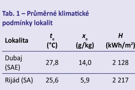 Tab. 1 Průměrné klimatické podmínky lokalit