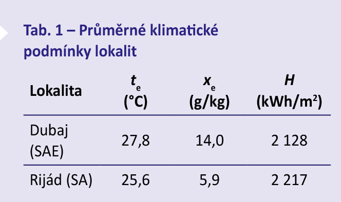 Tab. 1 Průměrné klimatické podmínky lokalit