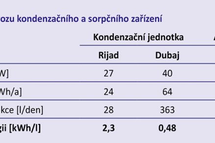 Tab. 2 Porovnání provozu kondenzačního a sorpčního zařízení