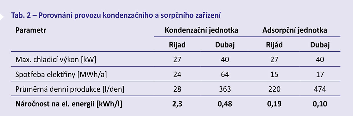 Tab. 2 Porovnání provozu kondenzačního a sorpčního zařízení