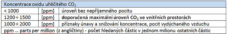 Vliv koncentrace oxidu uhličitého na člověka v budovách