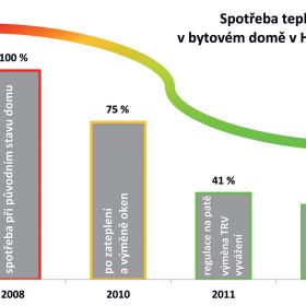 Obr. 1 Snížení spotřeby tepla v bytovém domě krok za krokem [2]