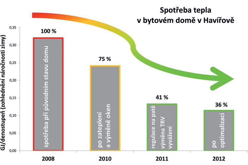 Obr. 1 Snížení spotřeby tepla v bytovém domě krok za krokem [2]