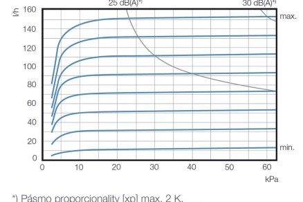 Obr. 2 Termostatický ventil s automatickou regulací průtoku s technologií AFC [1]