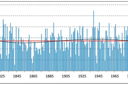 Průběh ročních úhrnů srážek (mm) v období 1805–2012, Praha-Klementinum. Červená čára – dlouhodobý průměr srážek za sledované období; modré sloupce – roční průměrné srážky; černá čára – 11letý klouzavý průměr / vyhlazení