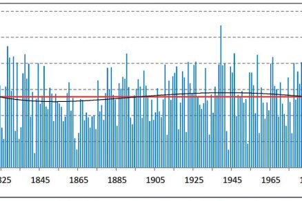 Průběh ročních úhrnů srážek (mm) v období 1805–2012, Praha-Klementinum. Červená čára – dlouhodobý průměr srážek za sledované období; modré sloupce – roční průměrné srážky; černá čára – 11letý klouzavý průměr / vyhlazení