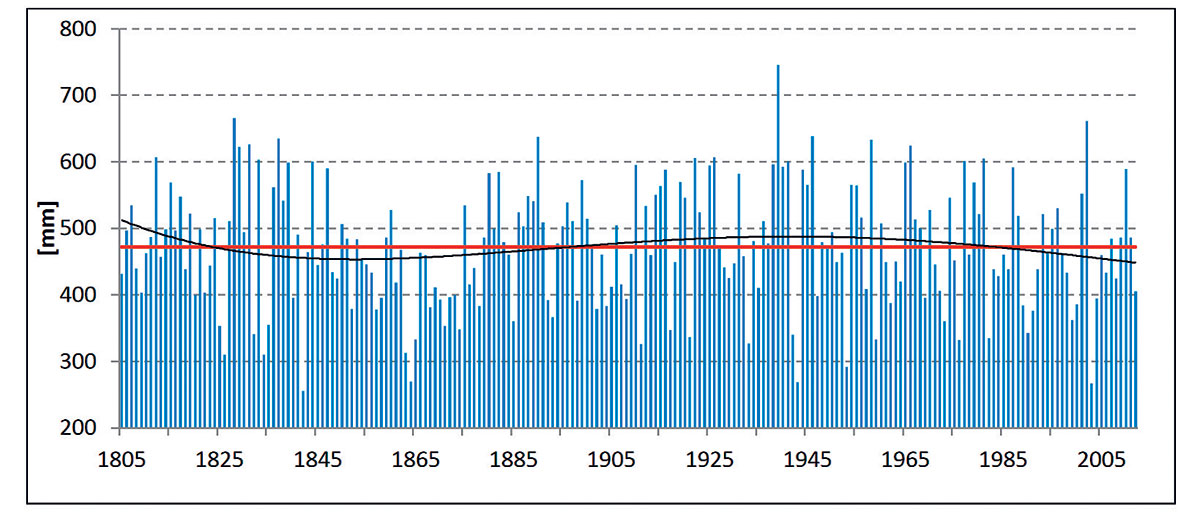 Průběh ročních úhrnů srážek (mm) v období 1805–2012, Praha-Klementinum. Červená čára – dlouhodobý průměr srážek za sledované období; modré sloupce – roční průměrné srážky; černá čára – 11letý klouzavý průměr / vyhlazení