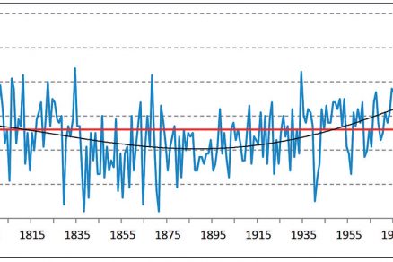 Průběh průměrných ročních teplot vzduchu (°C) v období 1775–2012, Praha-Klementinum. Červená čára – dlouhodobý teplotní průměr za sledované období; modrá čára – roční průměrné teploty vzduchu; černá čára – 11letý klouzavý průměr / vyhlazení