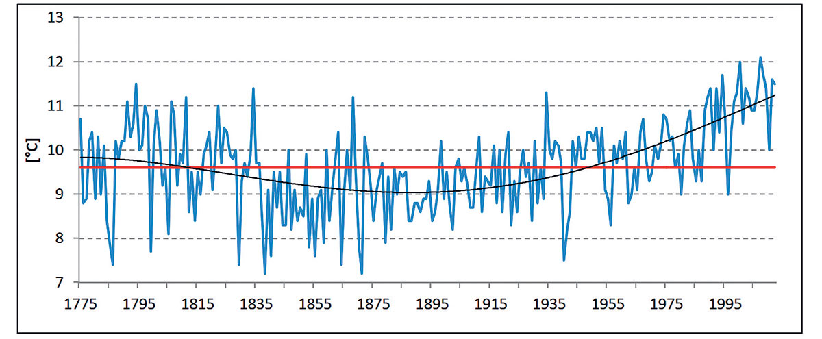 Průběh průměrných ročních teplot vzduchu (°C) v období 1775–2012, Praha-Klementinum. Červená čára – dlouhodobý teplotní průměr za sledované období; modrá čára – roční průměrné teploty vzduchu; černá čára – 11letý klouzavý průměr / vyhlazení