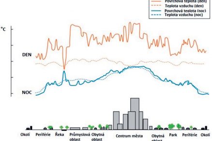 Fenomén městského tepelného ostrova nedovolí městům ochladit se ani v noci.
