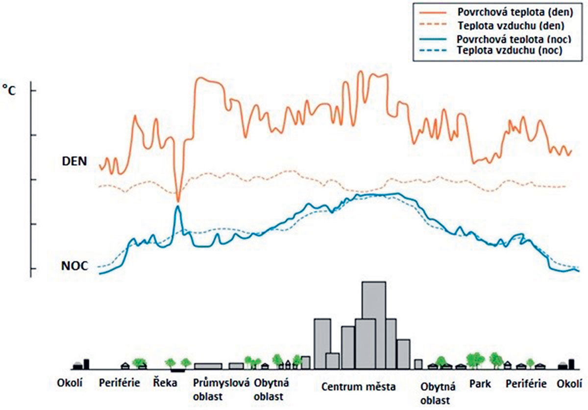 Fenomén městského tepelného ostrova nedovolí městům ochladit se ani v noci.