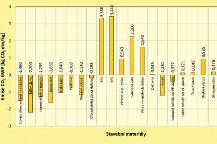 Obr. 1 Produkce emisí CO2 vztažené ke stavebním materiálům