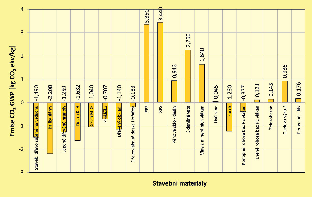 Obr. 1 Produkce emisí CO2 vztažené ke stavebním materiálům