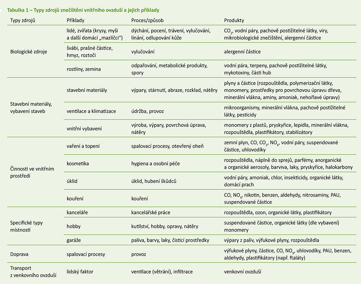 Tabulka 1 – Typy zdrojů znečištění vnitřního ovzduší a jejich příklady