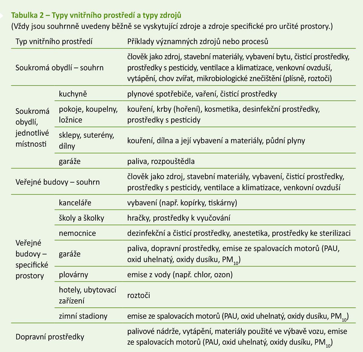 Tabulka 2 – Typy vnitřního prostředí a typy zdrojů