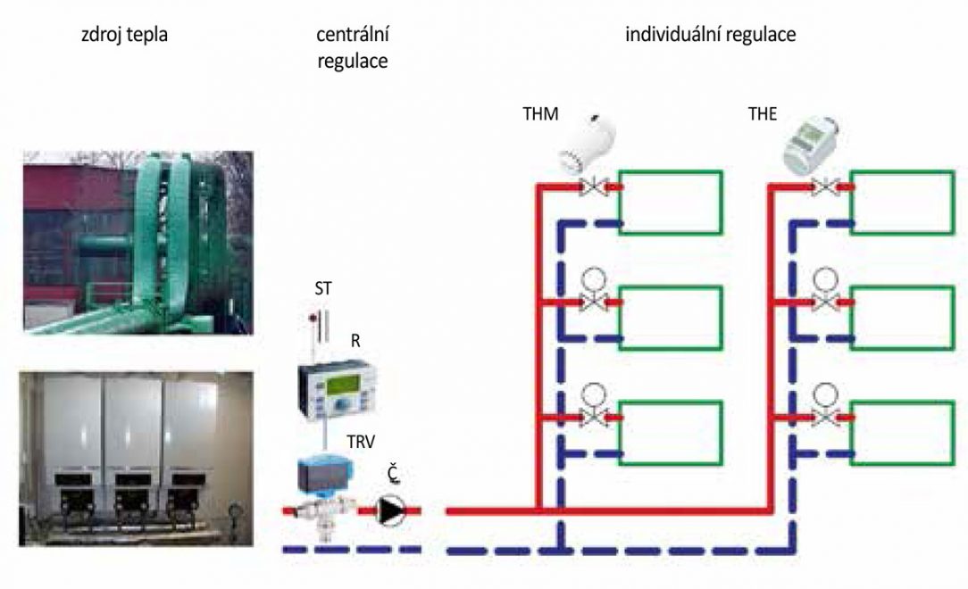 Obr. 1 Řízení vytápění bytového domu THM – termostatická hlavice manuální, THE – termostatická hlavice elektronická, TRV – trojcestný regulační ventil, R – regulátor, ST – čidlo venkovní teploty