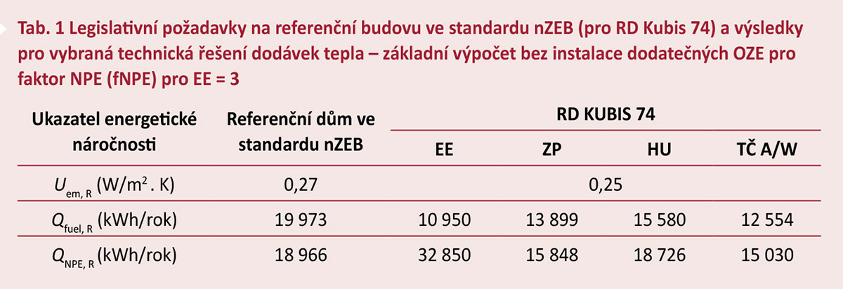 Tab. 1 Legislativní požadavky na referenční budovu ve standardu nZEB (pro RD Kubis 74) a výsledky pro vybraná technická řešení dodávek tepla – základní výpočet bez instalace dodatečných OZE pro faktor NPE (fNPE) pro EE = 3