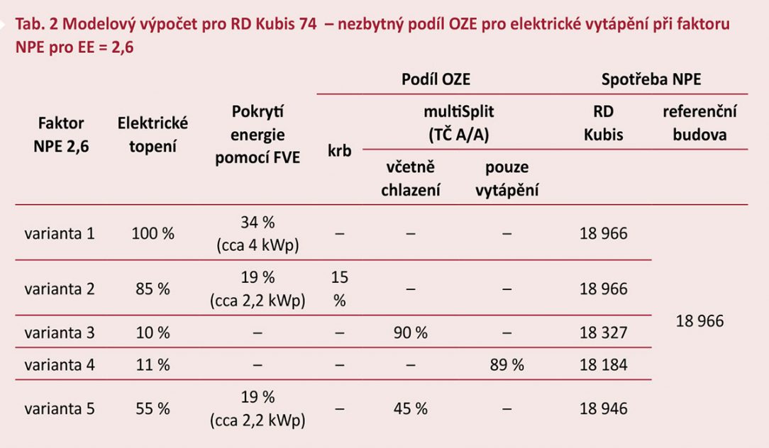 Tab. 2 Modelový výpočet pro RD Kubis 74 – nezbytný podíl OZE pro elektrické vytápění při faktoru NPE pro EE = 2,6