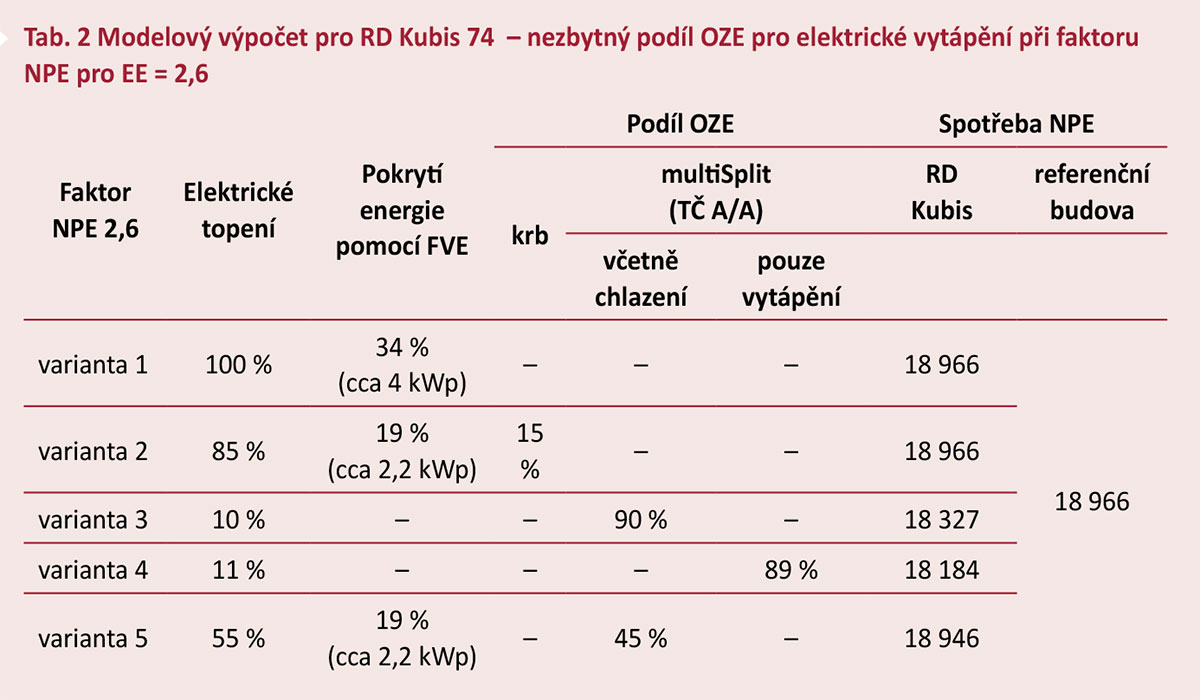 Tab. 2 Modelový výpočet pro RD Kubis 74  – nezbytný podíl OZE pro elektrické vytápění při faktoru NPE pro EE = 2,6