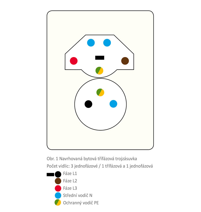 Obr. 1 Navrhovaná bytová třífázová trojzásuvka Počet vidlic: 3 jednofázové / 1 třífázová a 1 jednofázová