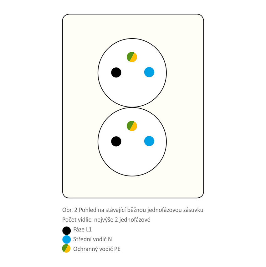 Obr. 2 Pohled na stávající běžnou jednofázovou zásuvku
Počet vidlic: nejvýše 2 jednofázové