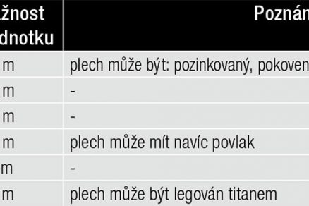 Tab. 1 – Orientační tepelná roztažnost plechů (při teplotním rozdílu 40 °C)