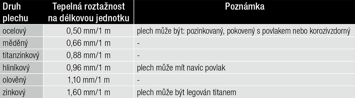 Tab. 1 – Orientační tepelná roztažnost plechů (při teplotním rozdílu 40 °C) 