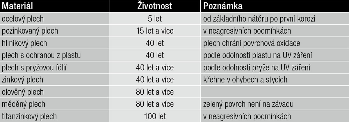 Tab. 10 – Orientační životnost materiálů používaných při klempířských pracích