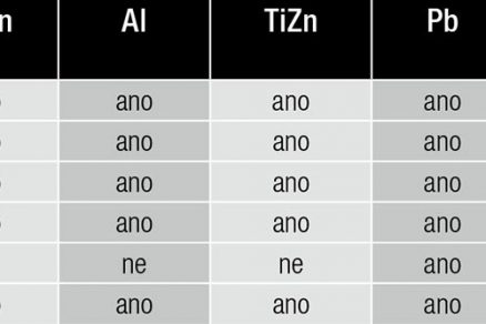 Tab. 2 – Přípustné kombinace při spojování kovových materiálů