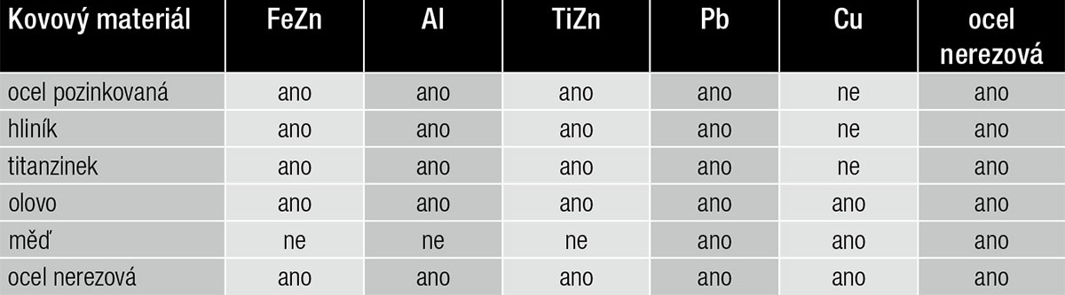 Tab. 2 – Přípustné kombinace při spojování kovových materiálů