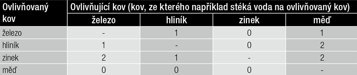 Tab. 3 – Orientační přehled vzájemného ovlivňování (reakcí) kovů