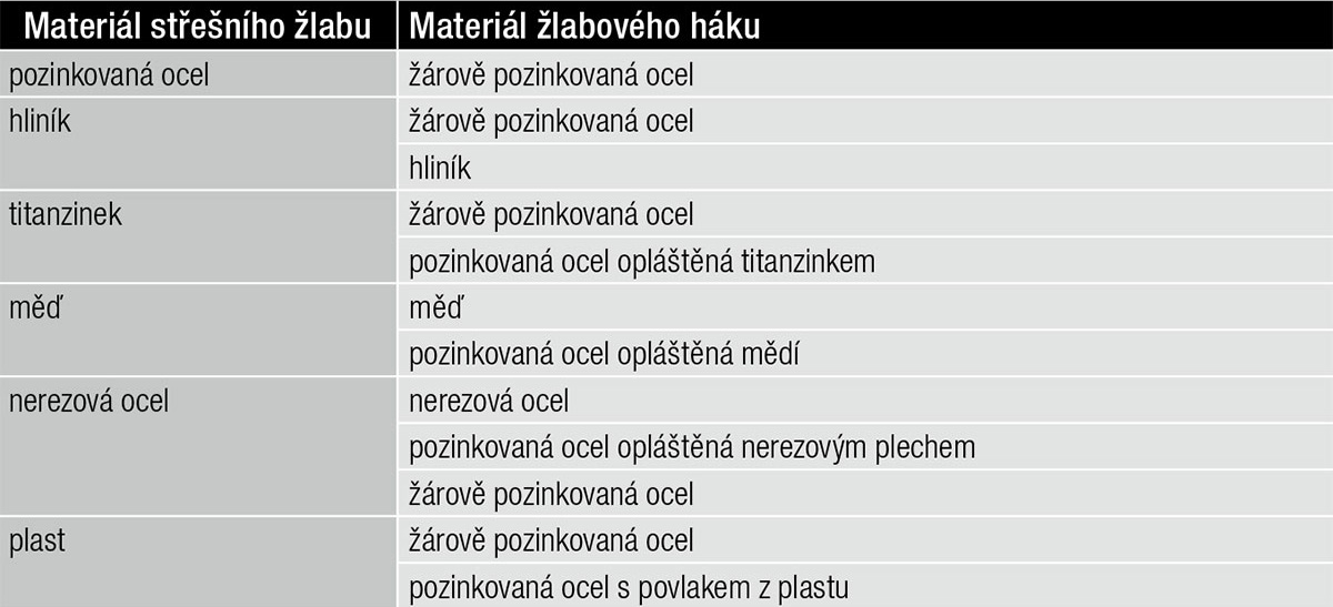 Tab. 5 – Vhodné kombinace materiálů pro střešní žlaby a žlabové háky