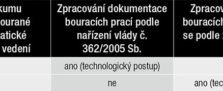 Tab. 1 Zhotovitelem zpracovávaná dokumentace podle druhu dotčených prvků stavební konstrukce při výměně oken