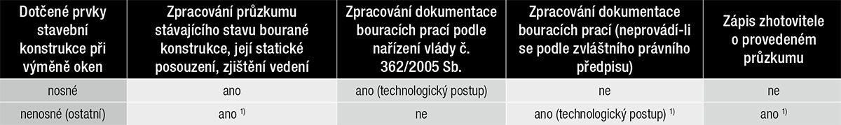 Tab. 1 Zhotovitelem zpracovávaná dokumentace podle druhu dotčených prvků stavební konstrukce při výměně oken