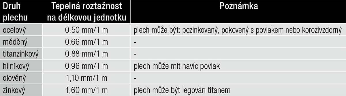 Tab. 1 – Orientační tepelná roztažnost plechů při teplotním rozdílu 40 °C