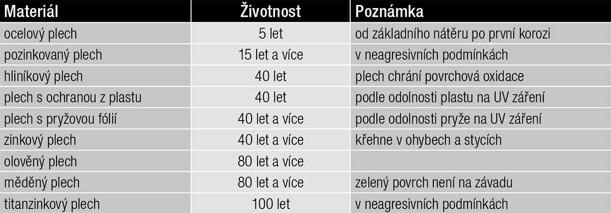 Tab. 10 – Orientační životnost materiálů používaných při klempířských pracích
